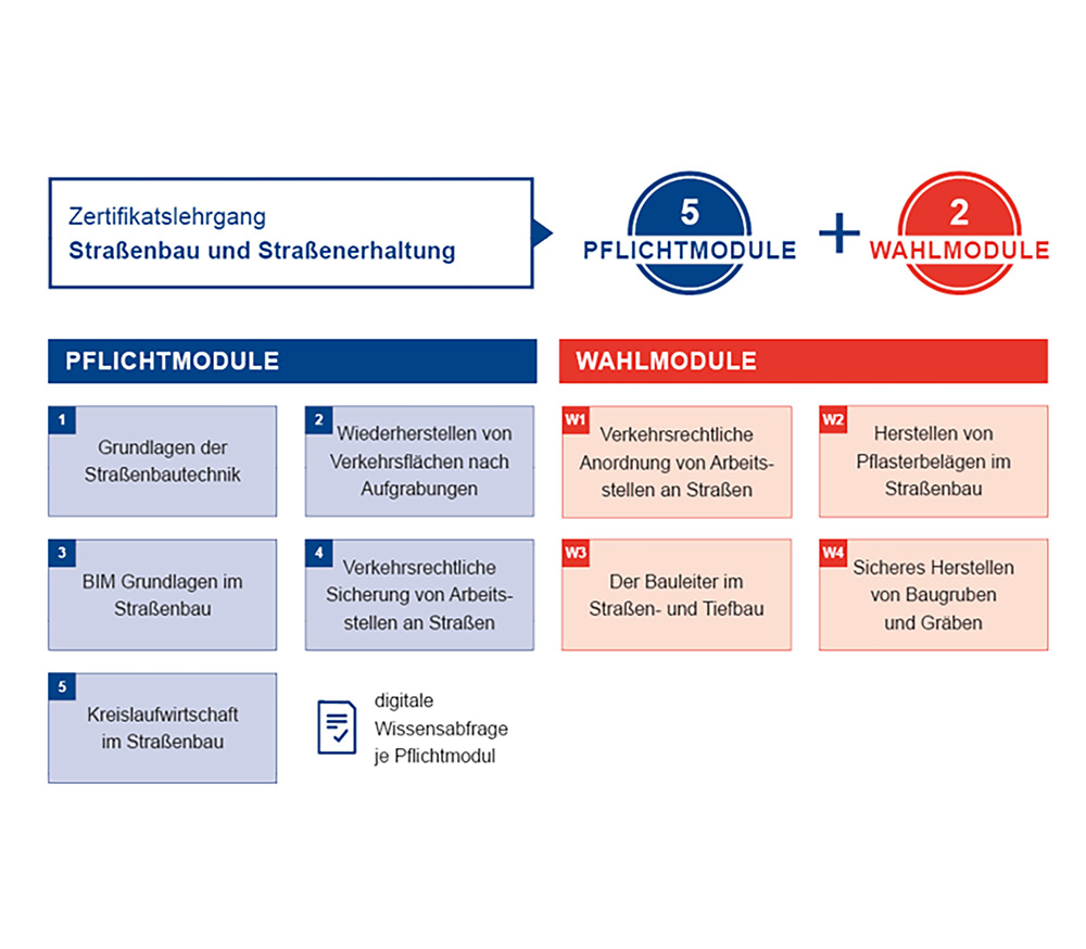 Übersicht der 5 Pflichtmodule und 2 Wahlmodulen des Zertifikatslehrgangs Straßenbau und Straßenerhaltung