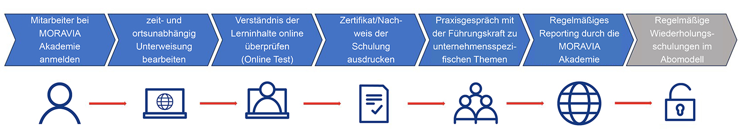 Grafik Ablauf Digitale Unterweisungen Grafik zeigt Ablauf des Lernprozesses der Digitalen Unterweisungen, dazu gehört Registrierung, Bearbeitung des Kurses, Zertifizierung und das regelmäßige Reporting an die Vorgesetzten.