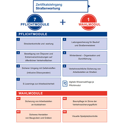 Zertifikatslehrgang Straßenwartung